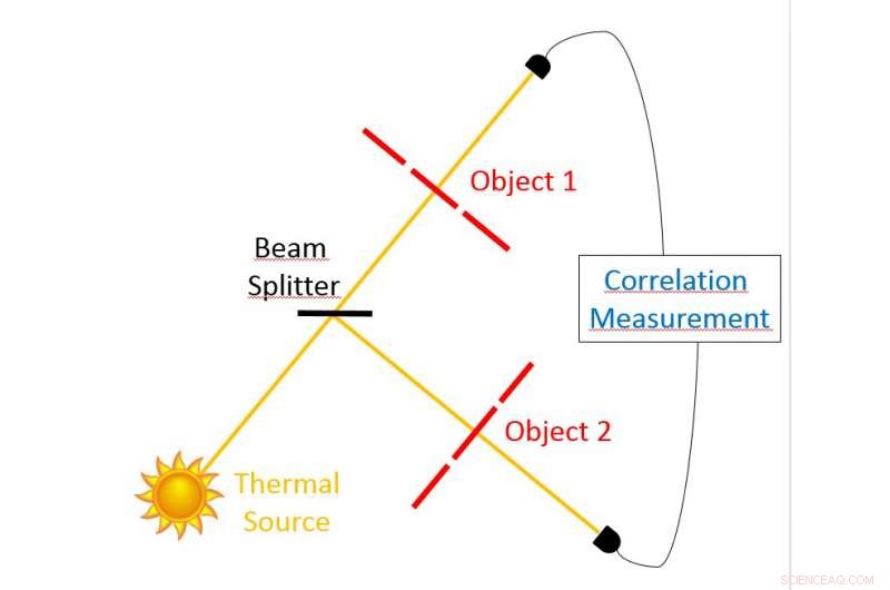 Accurate Distance Measurement with Thermal Light Sources: A Breakthrough Technique