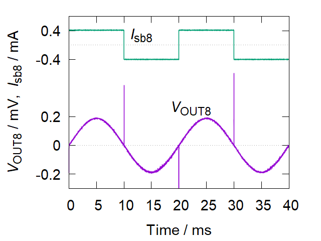 Generating Bipolar Voltages with DACs and Polarity‑Switchable Double‑Flux Amplifiers