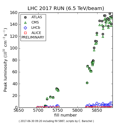 LHC Breaks New Records, Achieving Unprecedented Luminosity