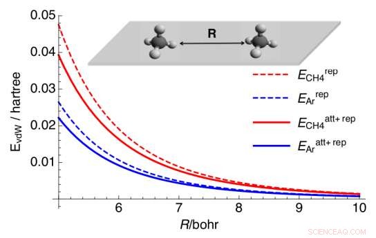 New Study Challenges Established Theories on Molecular Interactions