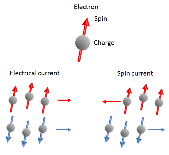 Terahertz‑Speed Spin Current Switching: Advancing Spintronics Technology
