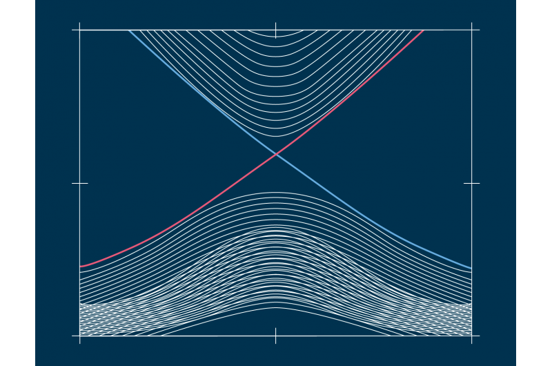 Researchers Investigate Magnetic Impurities in Topological Insulators