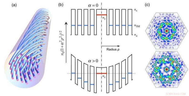 Advancing Photonic Crystal Fibres: Helical Twisting for Enhanced Performance