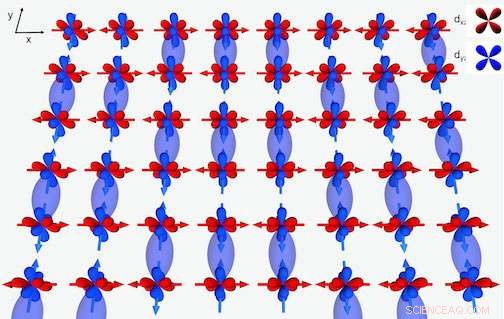 New Findings Suggest Electron Orbitals Key to Unifying High‑Temperature Superconductivity