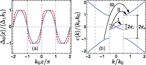 Unveiling the Intricate Properties of Quantum Solitary Waves