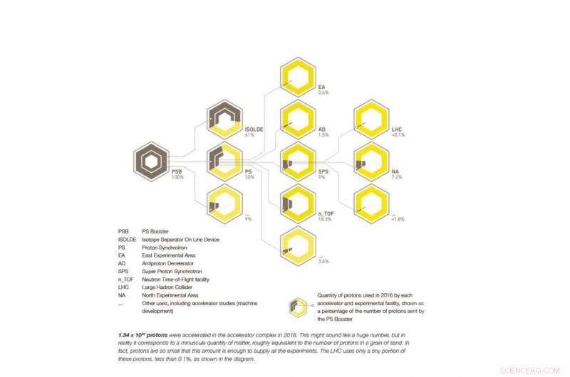Accelerating Particles Beyond the LHC: CERN’s Other Accelerators Keep Running