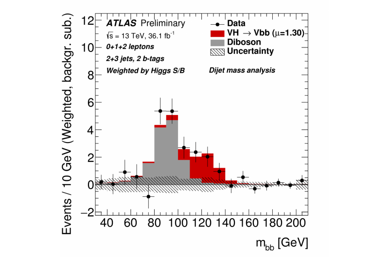 ATLAS Achieves First Observation of Higgs Boson Decay into Bottom Quarks