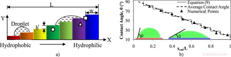 Droplets Ascending Stairs: Investigating Wetting on Step Surfaces