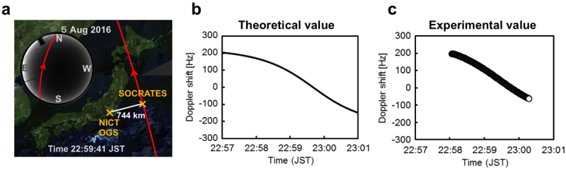 First Spaceborne Quantum Communication Demonstrated via Microsatellite