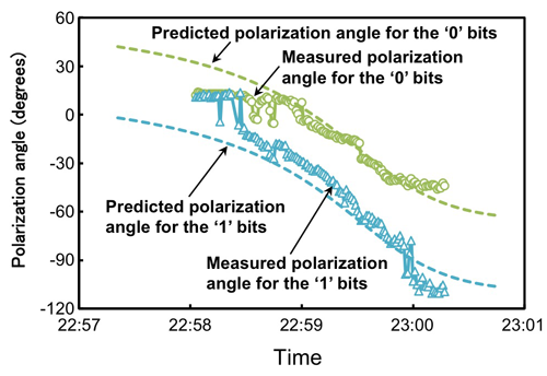 First Spaceborne Quantum Communication Demonstrated via Microsatellite