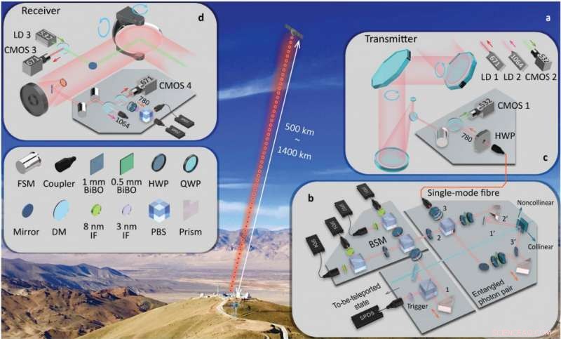 Ground‑to‑Satellite Quantum Entanglement Enables 1,400‑km Data Transmission
