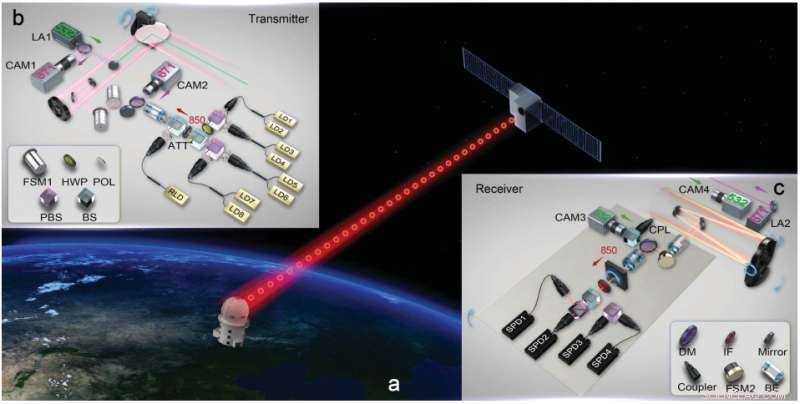 Ground‑to‑Satellite Quantum Entanglement Enables 1,400‑km Data Transmission