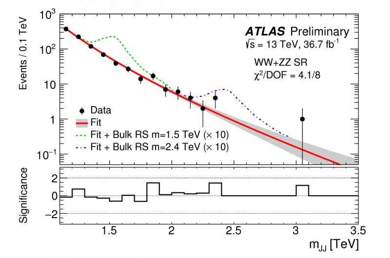 Exploring Physics Beyond the Standard Model Using the ATLAS Detector