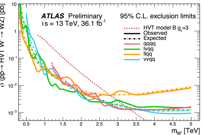 Exploring Physics Beyond the Standard Model Using the ATLAS Detector