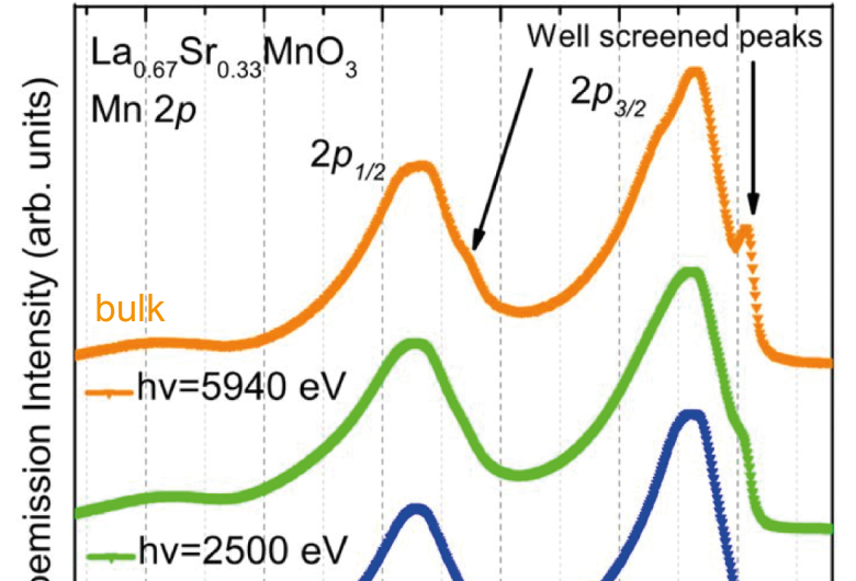 Measuring Surface-to-Bulk Transition in Key Spintronic Materials