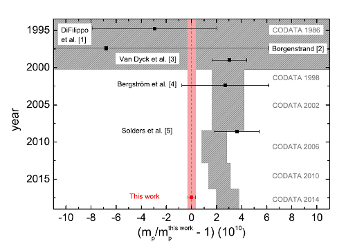 New Record Precision in Proton Mass Measurement by German-Japanese Team