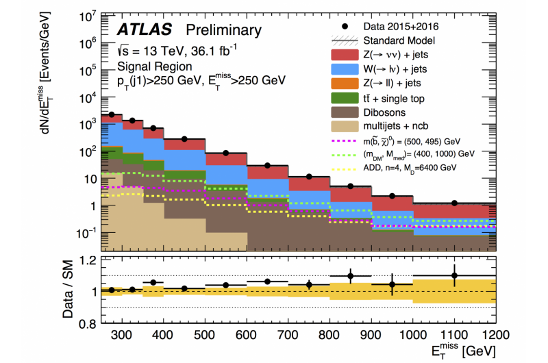 Searching for Invisible Particles with the ATLAS Detector