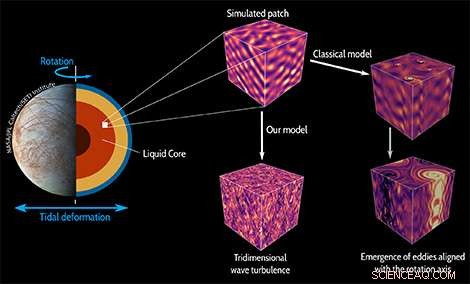 Tidal Forces Stir Turbulence in Planetary Cores