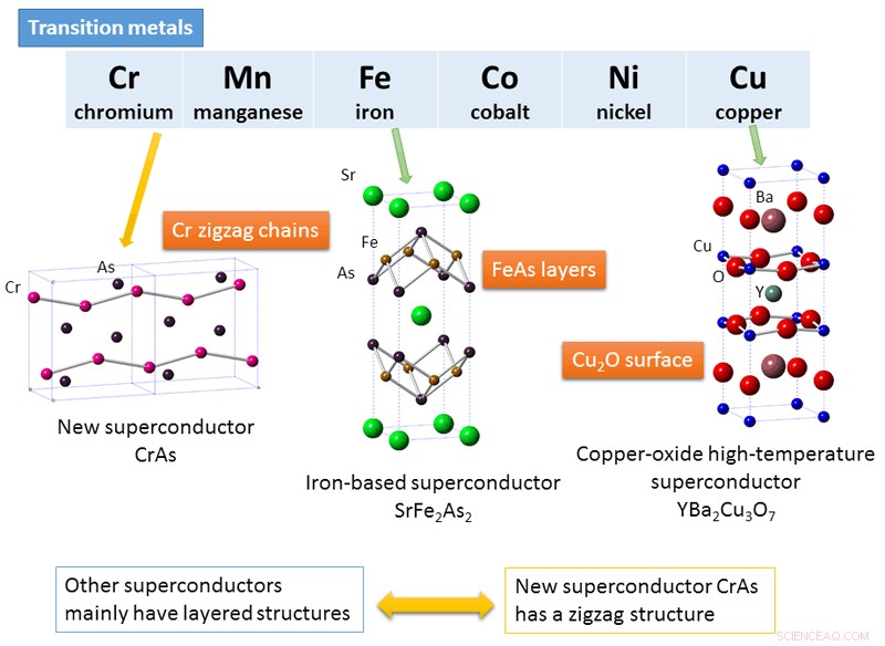 Chromium-Based Superconductor Exhibits Unusual Electronic State