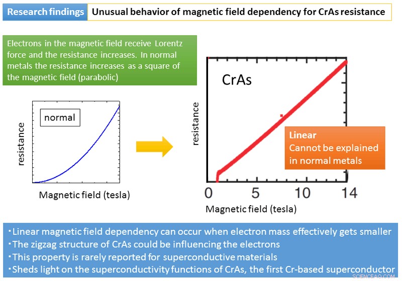 Chromium-Based Superconductor Exhibits Unusual Electronic State