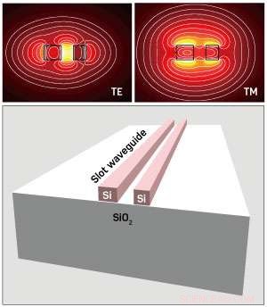 Rail‑Shaped Waveguides Streamline Miniaturization of Silicon Photonic Devices