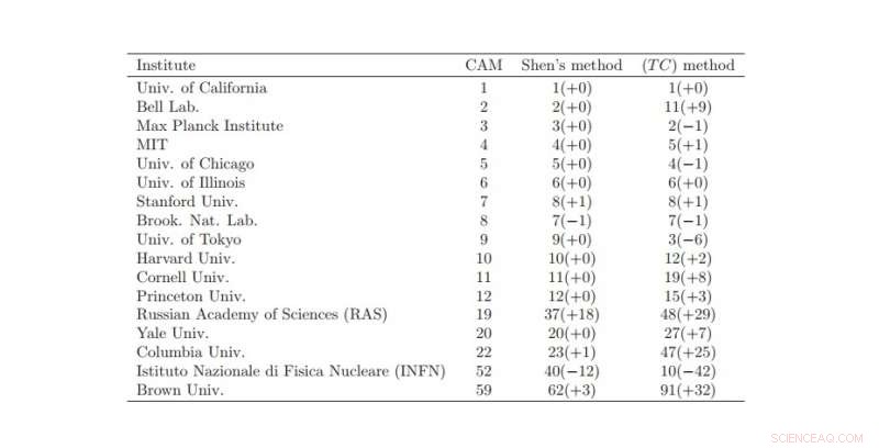 How to Effectively Rank Research Institutes for Accurate Assessment