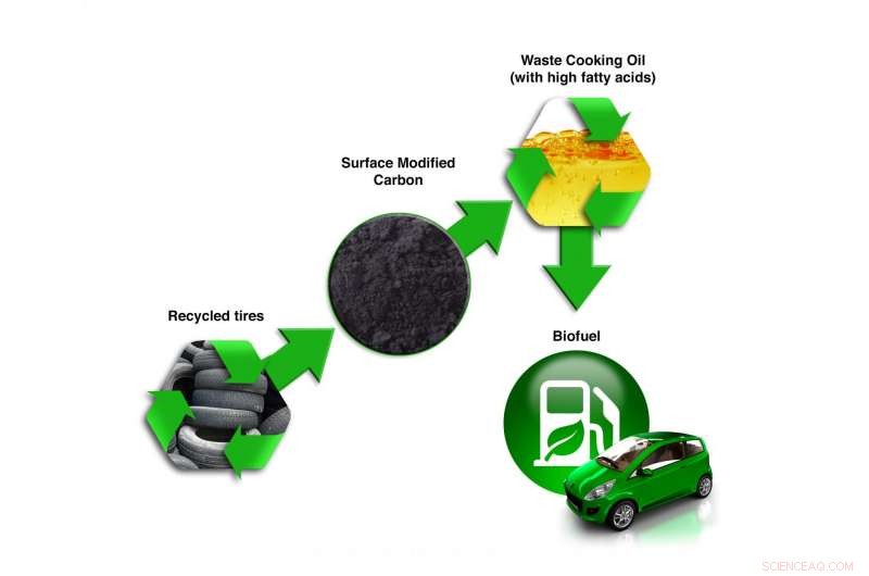 Oak Ridge National Laboratory Develops Biofuel from Used Cooking Oil and Recycled Tires