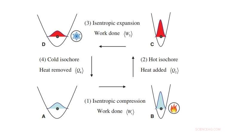 Physicists Probe Quantum Engine Limits to Unlock Superior Performance