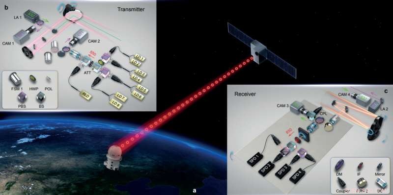 China Demonstrates Quantum Key Distribution to Ground Stations and Teleportation of Ground Signals to Satellites