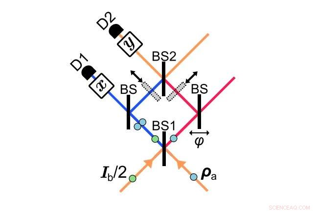 Physicists Employ Quantum Clones to Measure Complementary Properties