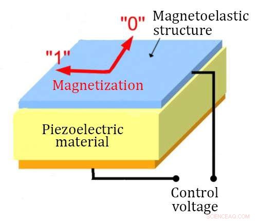 Scientists Develop Magnetoelectric RAM for Energy‑Efficient Memory