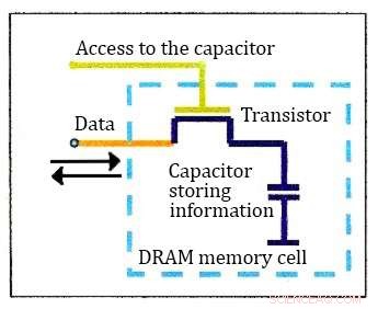 Scientists Develop Magnetoelectric RAM for Energy‑Efficient Memory
