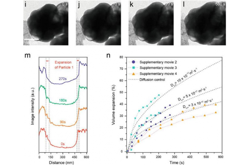 Real-Time TEM Insights Drive Superior Lithium‑Sulfur Battery Design