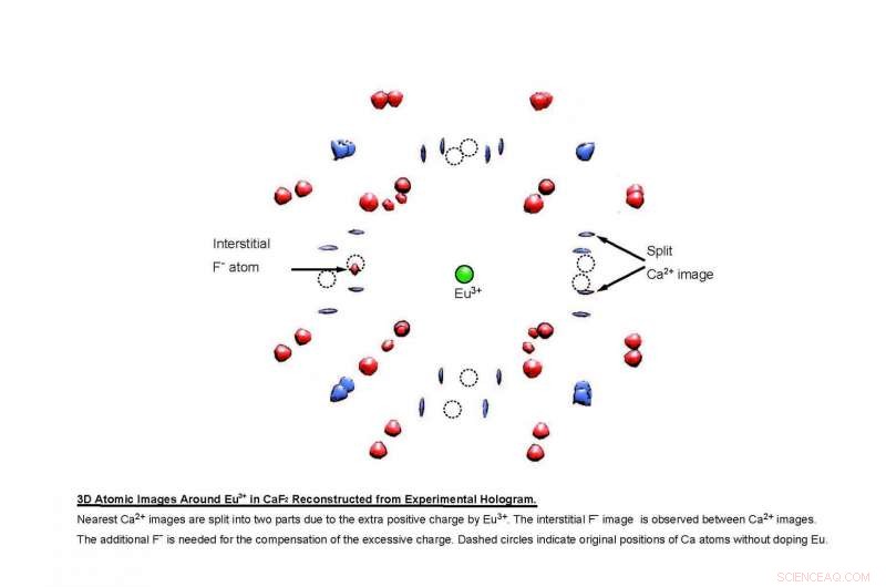 Revolutionary Neutron Holography Yields Clear 3‑D Atomic Imaging
