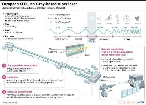 Germany Launches Monster X‑ray Laser, Unlocking the Nano-World