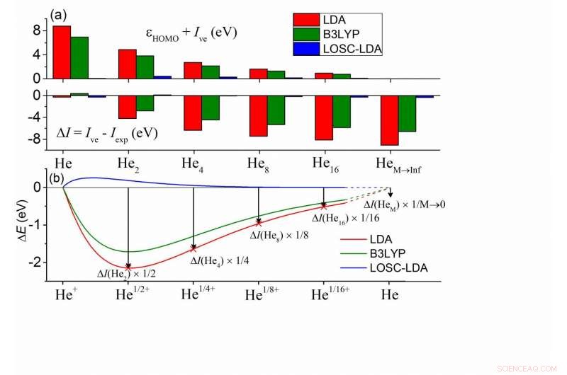 Advancing DFT Accuracy with a Localized Orbital Scaling Correction Functional
