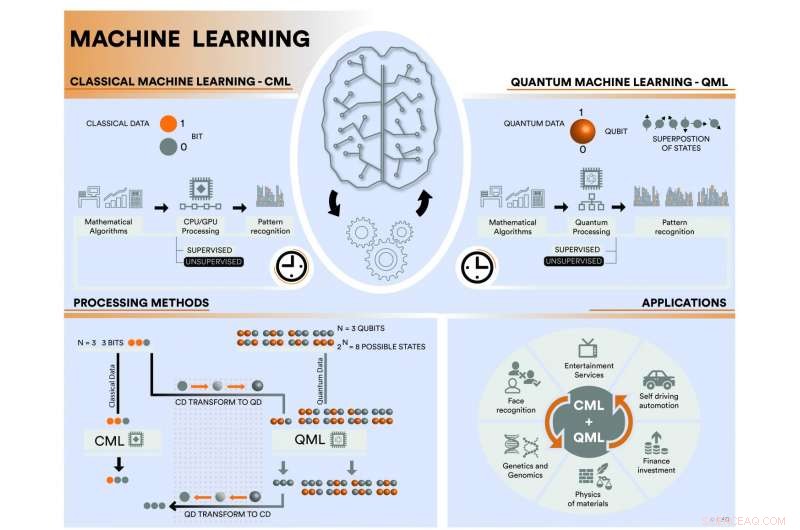 Quantum Machine Learning: Advancing AI with Quantum Computing