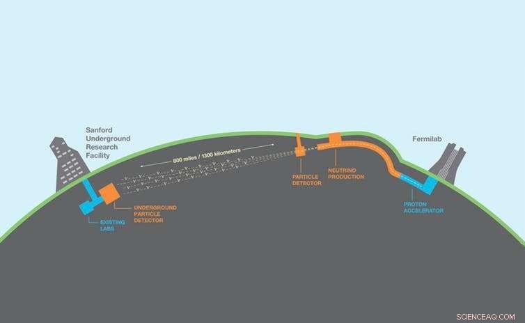Building the World s Largest Underground Particle Physics Experiment: 1,300 km of Hidden Science