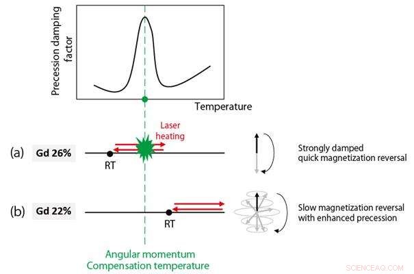 Scientists Achieve Ultra-Fast Magnetic Switching Using Laser Pulses