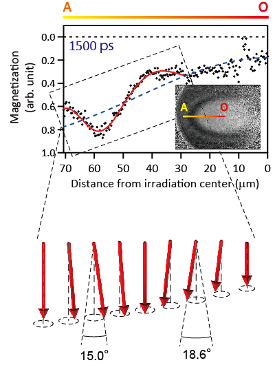 Scientists Achieve Ultra-Fast Magnetic Switching Using Laser Pulses