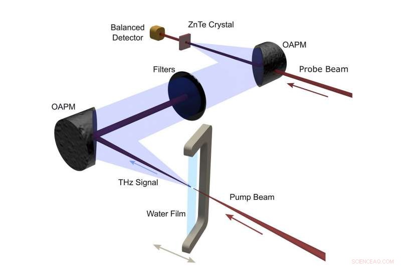 Terahertz Radiation from Water: Turning the Impossible into Reality