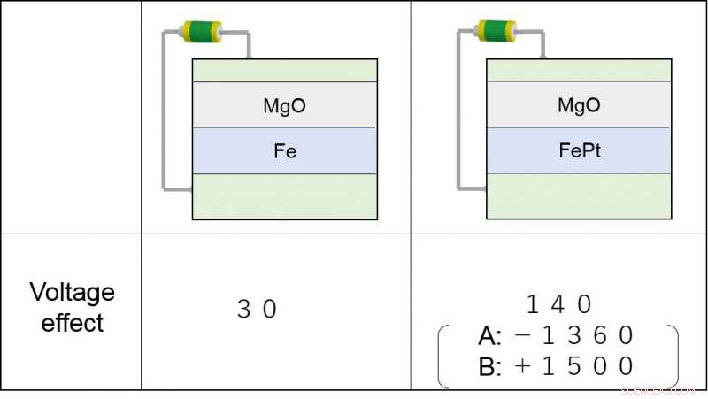 Ultra‑Energy‑Efficient Magnetic Memory Achieved Through Atomic Shape Control