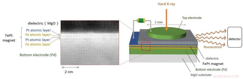 Ultra‑Energy‑Efficient Magnetic Memory Achieved Through Atomic Shape Control