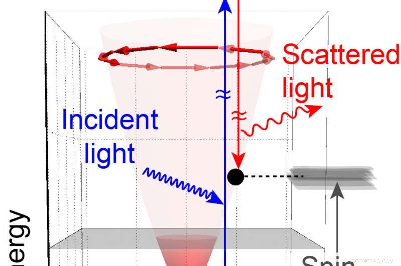 Revolutionary Discovery of Spinning Electrons Opens Path to Next-Gen Electronics