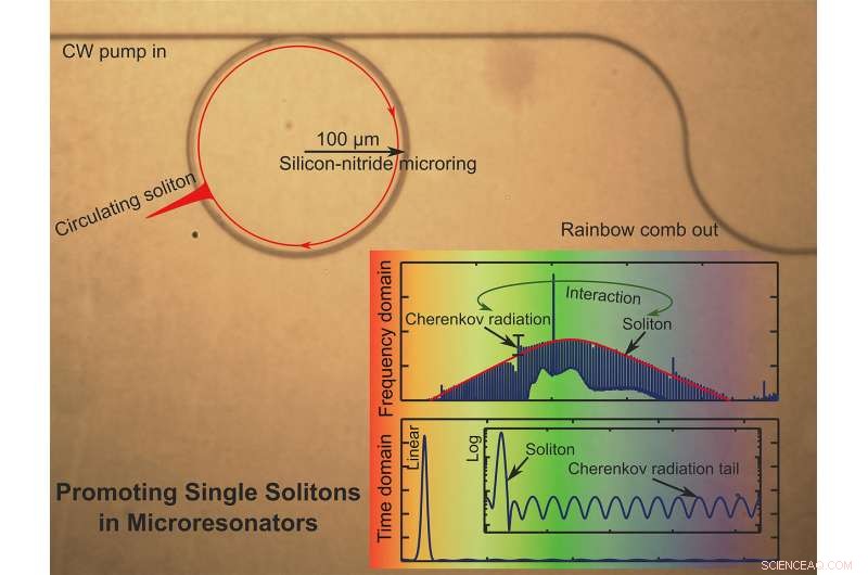 Purdue’s Microrings Generate Single Solitons, Advancing Optical Technologies