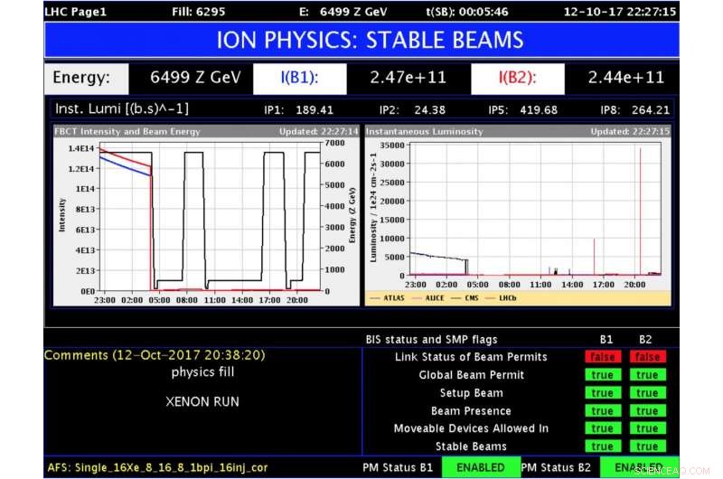 LHC Conducts One-Day Xenon Beam Collision