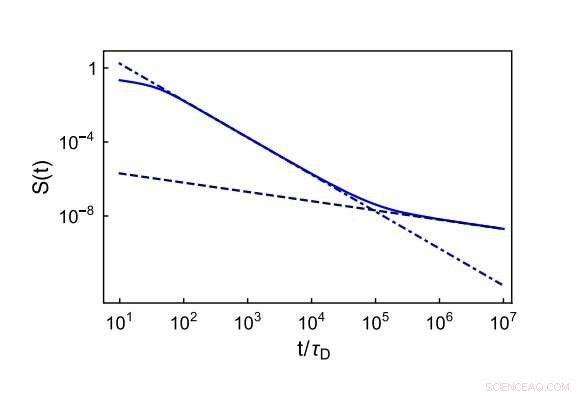 Breakthrough: Exponential Decay Law Violated in Open Quantum Systems