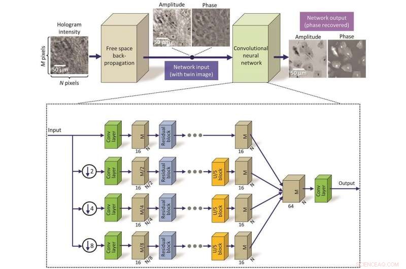 Deep Learning Revolutionizes Hologram Reconstruction