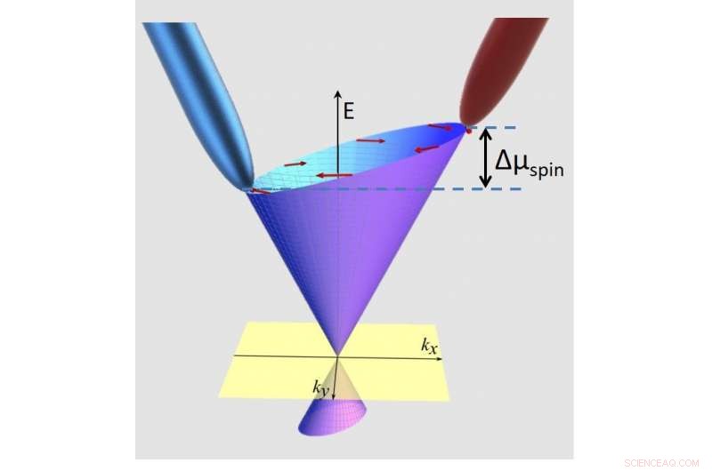 Detecting Spin Currents in Quantum Materials Paves the Way for Next‑Gen Electronics