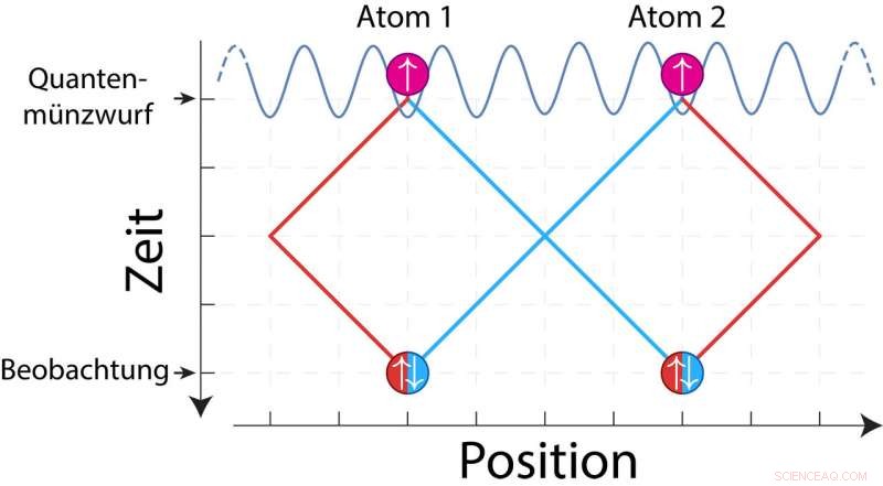 Demonstrating Quantum Statistics with Two Distant Atoms